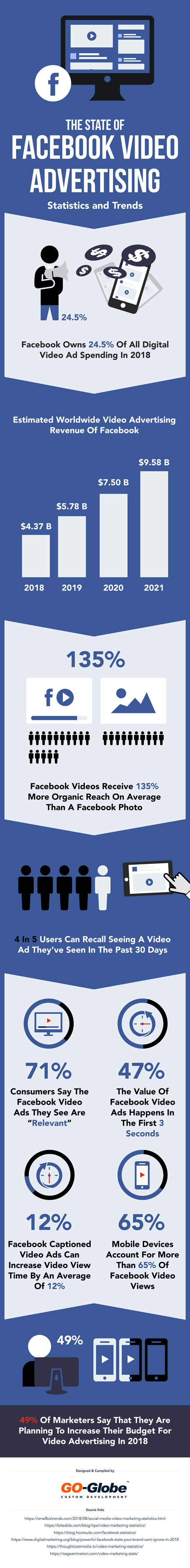 The State of Facebook Video Advertising - Statistics and Trends