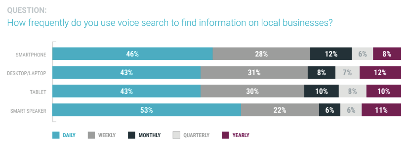 bar chart of how frequently consumers use voice search to find a local business