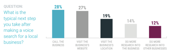 Graph of the next steps after making a voice search for local 