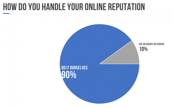 How do you handle your online reptuation? Pie chart, 90%25 of marketer expert do it themselves and 10%25 hires someone else
