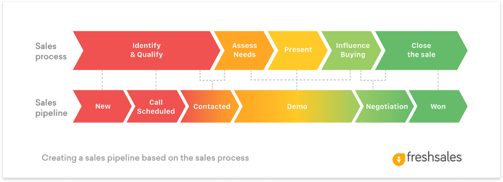 Day process. Пайплайн в маркетинге. Пайплайн таблица. Pipeline что это в бизнесе. Sales Pipeline.