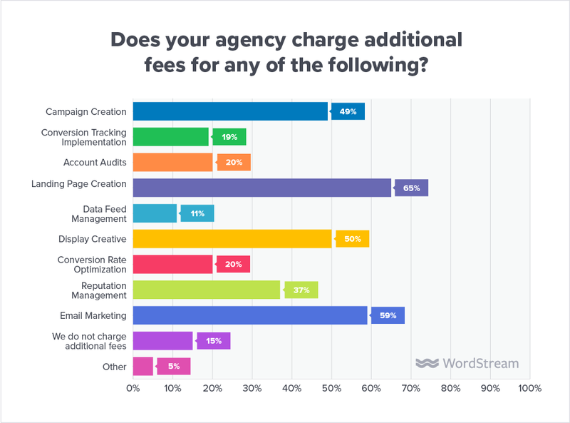 state-of-the-agency-fees