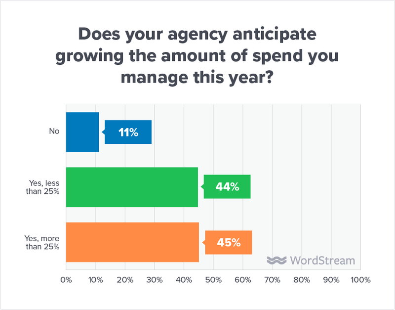 state-of-the-agency-anticipate-more-spend