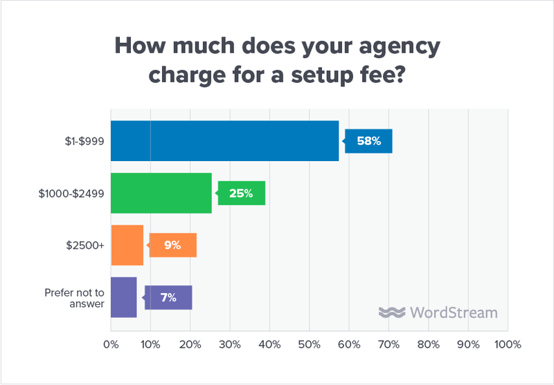 state-of-the-agency-set-up-fee-amount