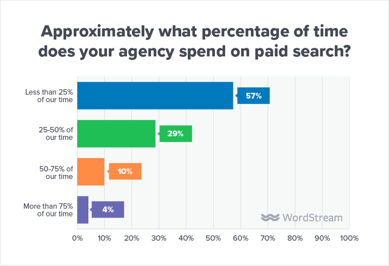 state-of-the-agency-time-spent-on-paid-search