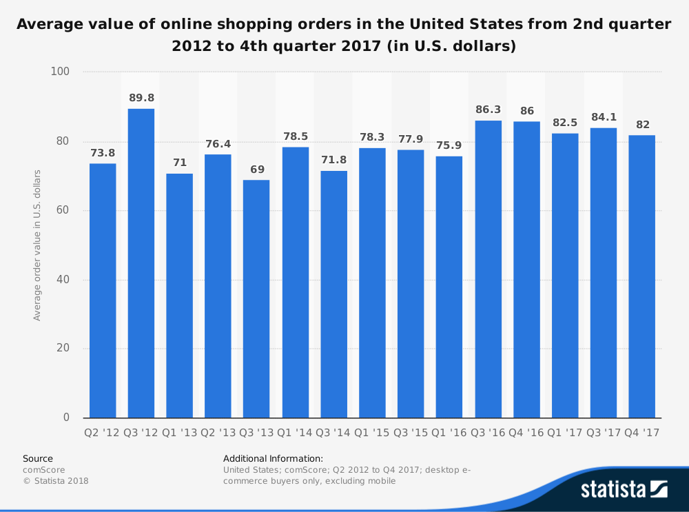 average average order amounts in US for online shopping