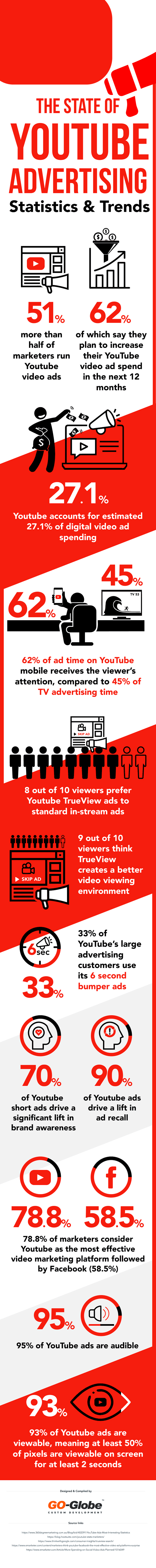 The State of Youtube Advertising - Statistics and Trends