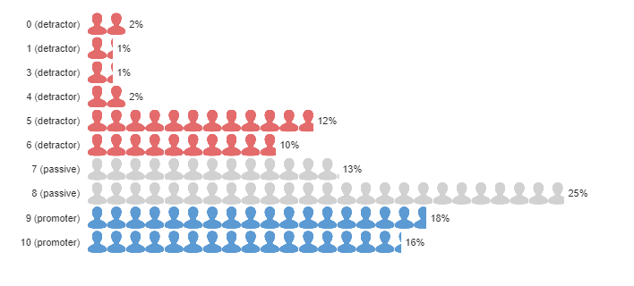 net promoter score visualization