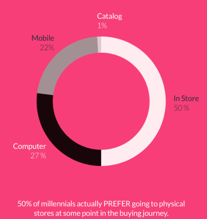 Millennials Brick-and-Mortar Stores