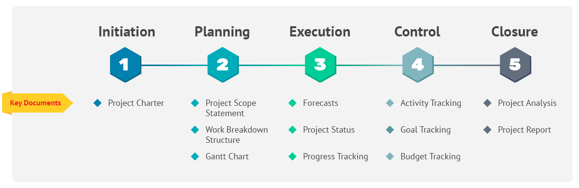 The 7 Project Plan Steps: How to Create a Great Project Plan