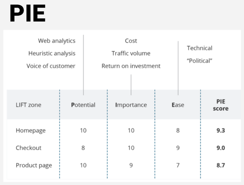pie prioritization framework
