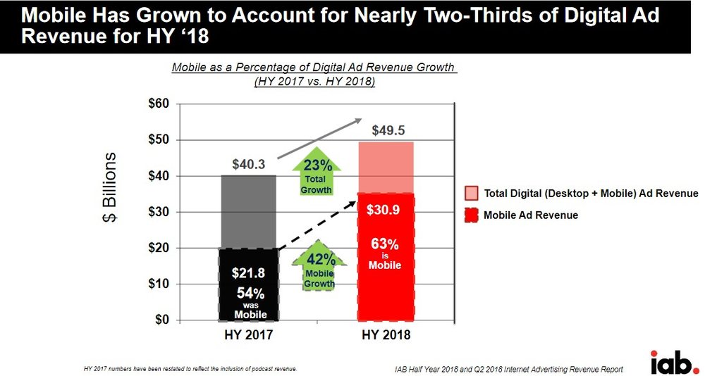 Mobile ads growth in spending