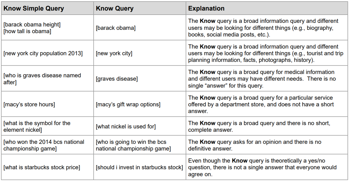 Know queries per Googles guidelines