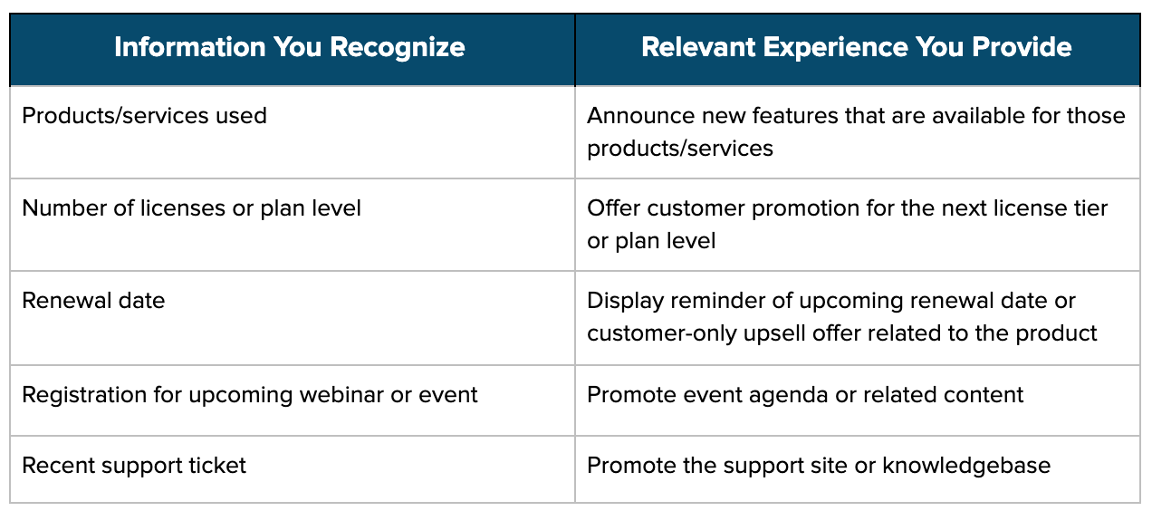 delivering relevant customer experiences