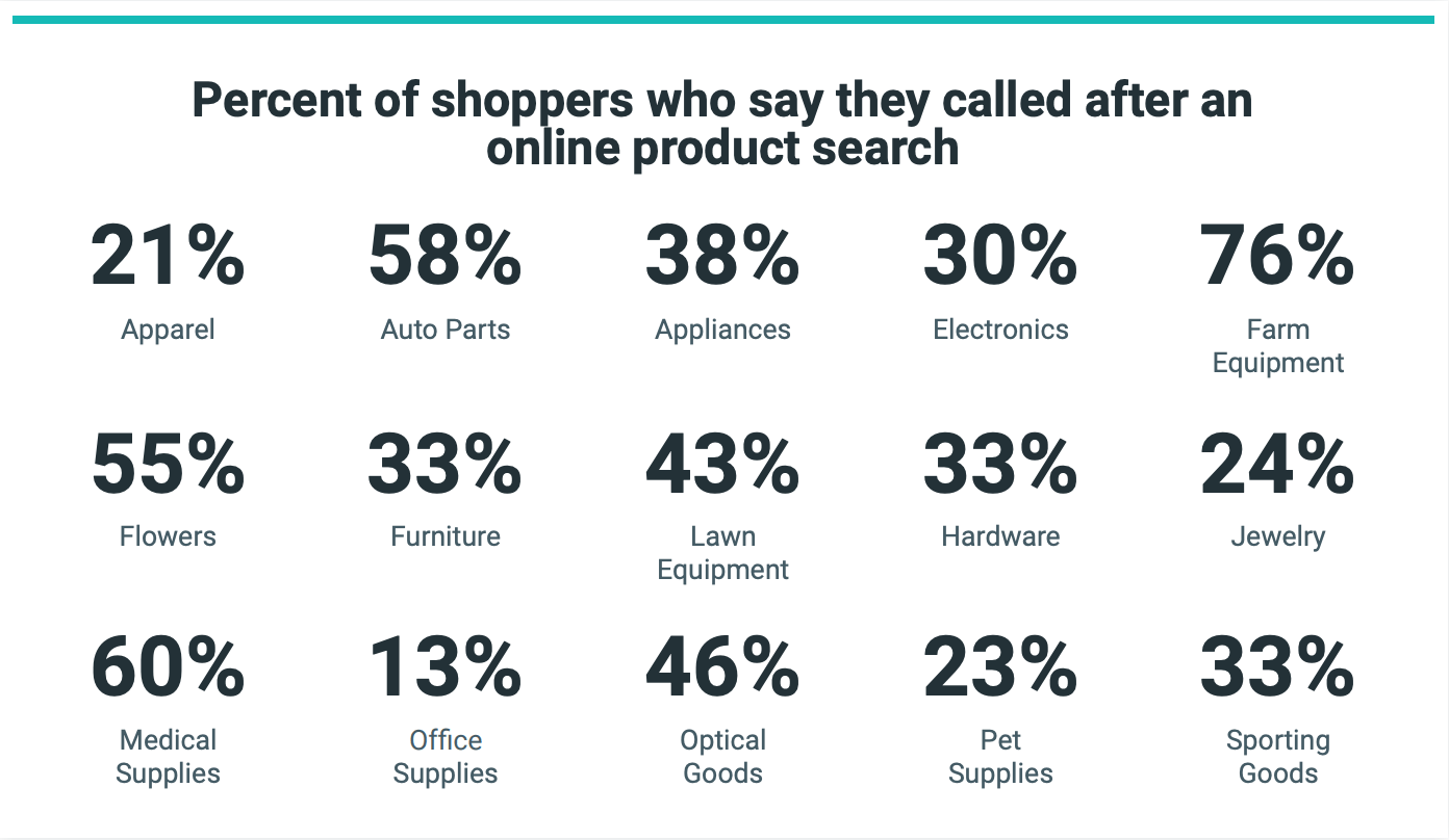 Percent of shoppers who say they called after an online product search