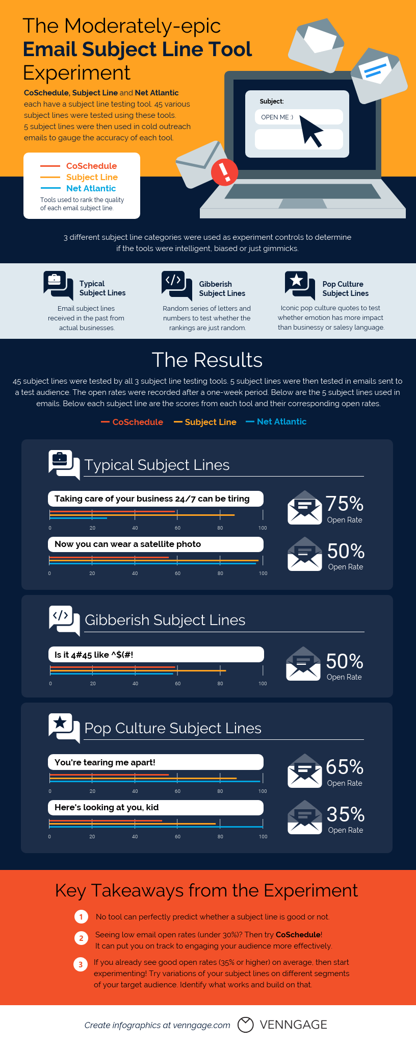 Subject Lines Test Study Infographic Venngage