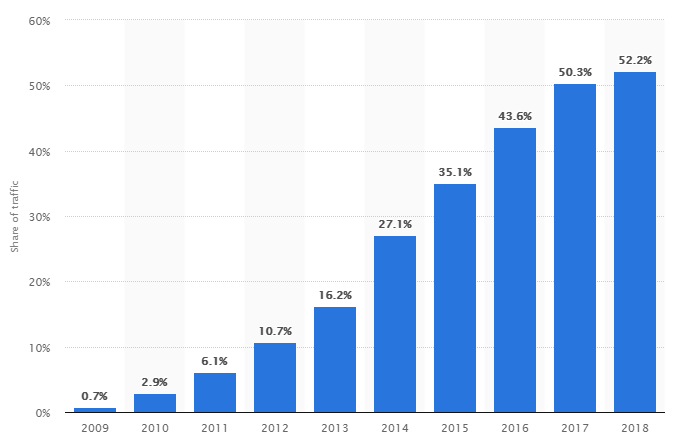 mobile internet usage chart