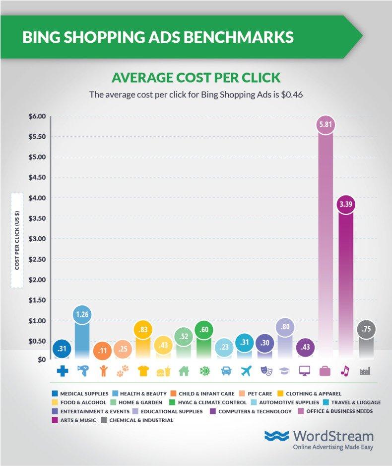 shopping-ads-benchmarks-bing-cpc