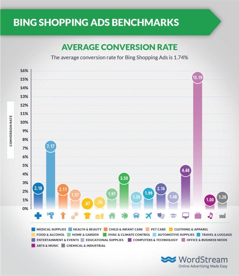 shopping-ads-benchmarks-bing-cvr