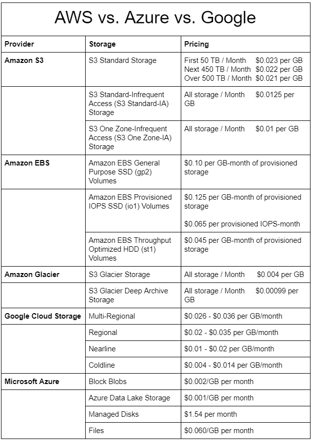 cloud storage cost comparison chart