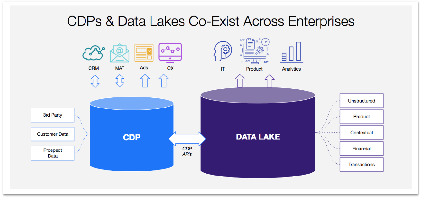 Cdp платформа. Crm cdp. Customer data. Cdp система. экосистема crm.