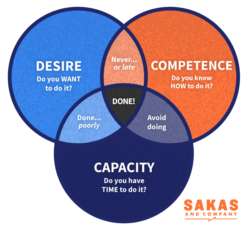 Venn diagram of the Desire, Competence, and Capacity framework by Karl Sakas