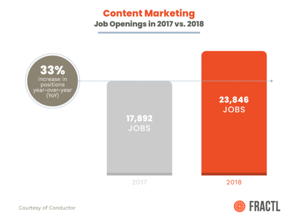 Content Marketing Job Skills Study