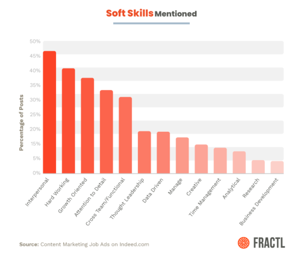 Content Marketing Job Skills Study