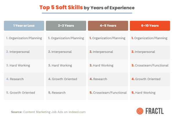 Content Marketing Job Skills Study