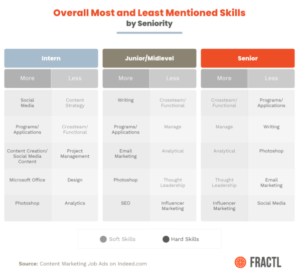 Content Marketing Job Skills Study