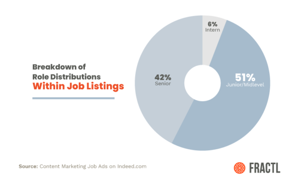 Content Marketing Job Skills Study