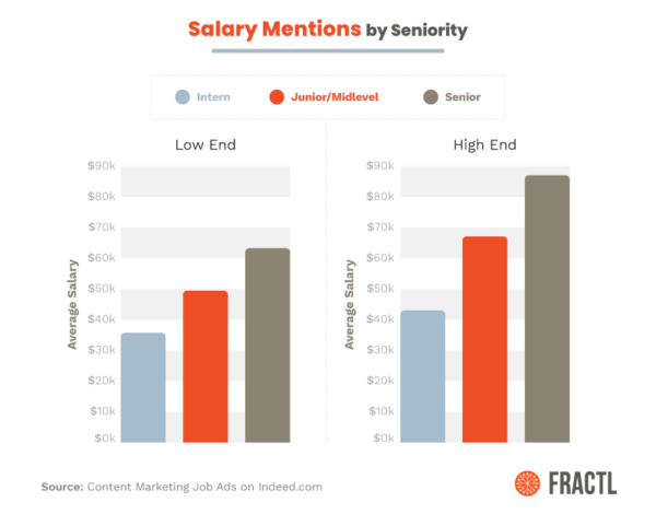 Content Marketing Job Skills Study