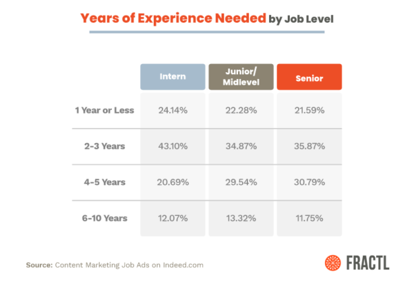 Content Marketing Job Skills Study