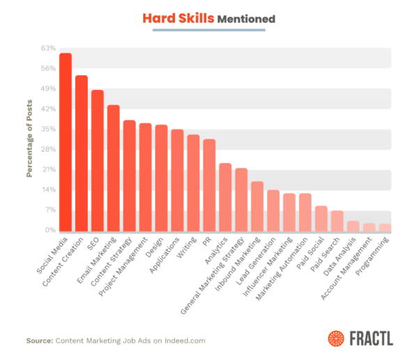 Content Marketing Job Skills Study