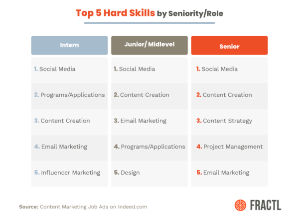 Content Marketing Job Skills Study