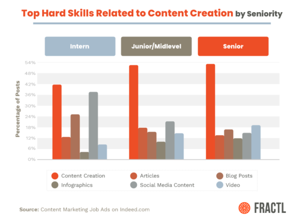 Content Marketing Job Skills Study