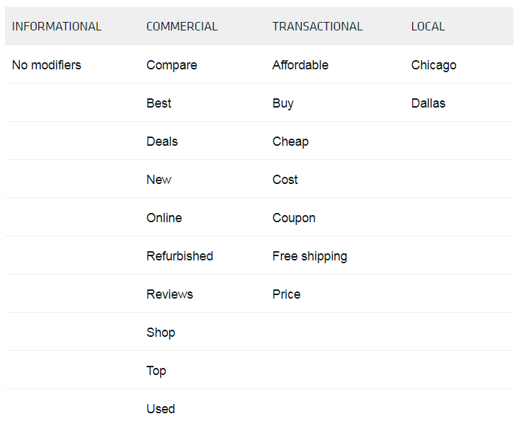keyword modifiers that show search intent