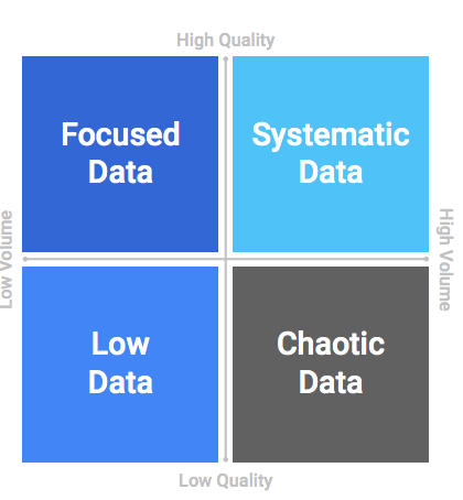 Types of data: focused data, systematic data, low data and chaotic data