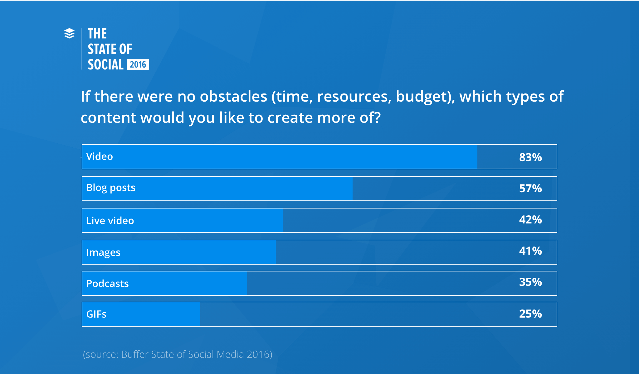 42 percent of marketers would want to create more live videos if they were not restricted by time, resources, or budget.