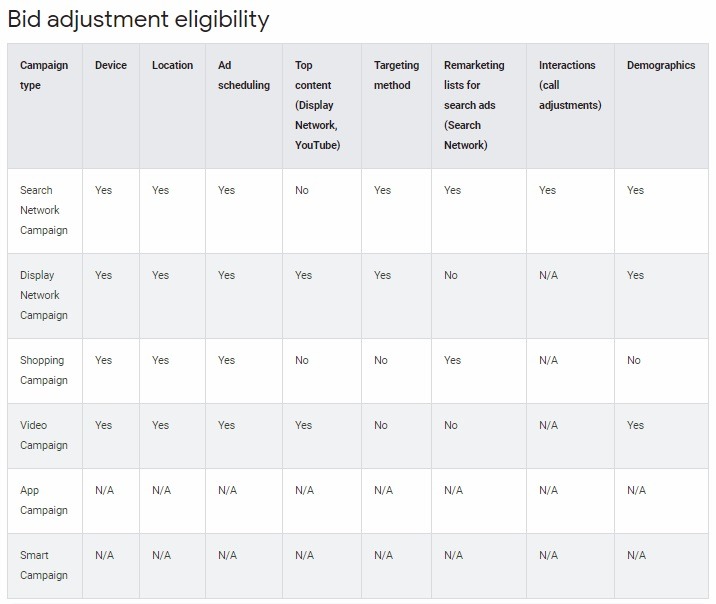 Google bid adjustment eligibility list