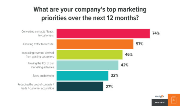 TOP-MARKETING-PRIORITY