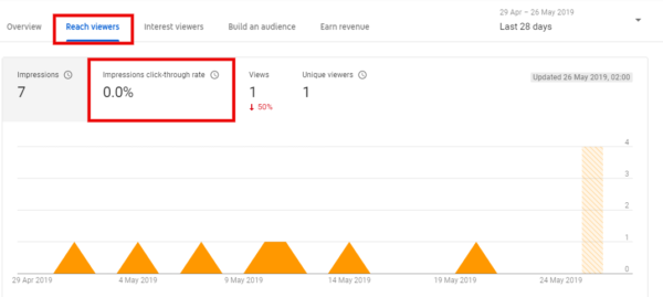 12 Youtube Analytics Every YouTuber Should Know