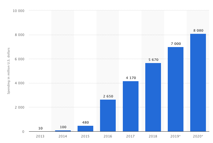 Influencer marketing spend