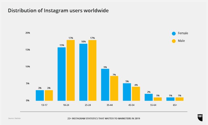 Instagram users worldwide