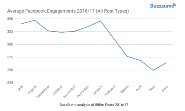 facebook engagements buzzsumo