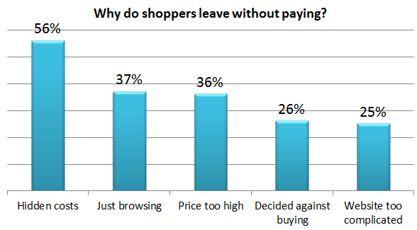chart showing why shoppers leave without paying at ecommerce store