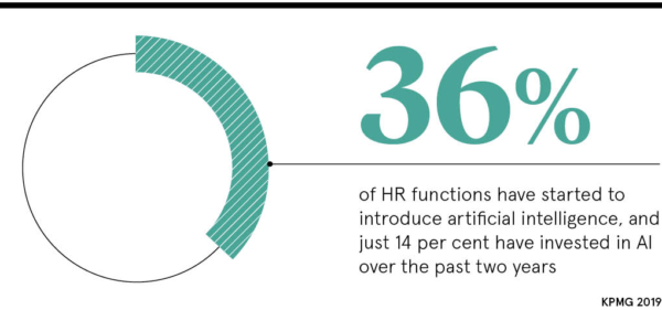 36% of HR functions are introducing AI