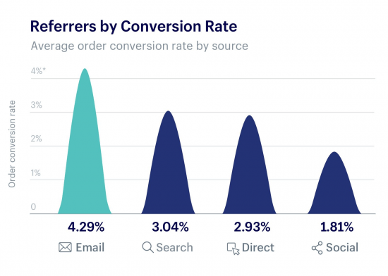 average conversion rate per platform 