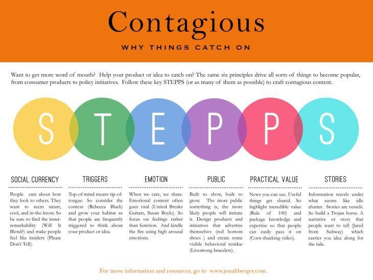 chart from Contagious