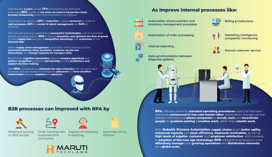 RPA in Supply Chain